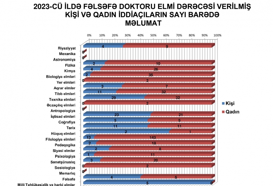 Ötən il 400 qadın fəlsəfə doktoru elmi dərəcəsi alıb