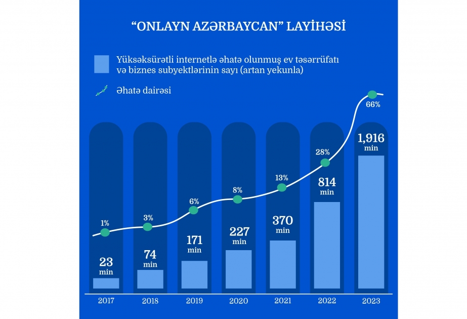 Azerbaiyán crea unos 2 millones de accesos a Internet de banda ancha en los últimos tres años