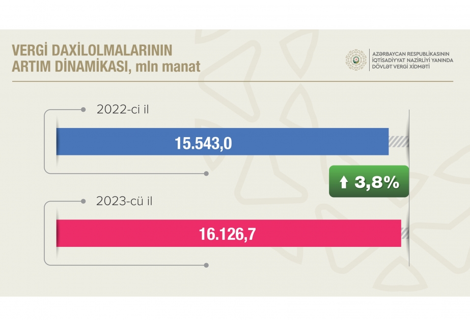 Vergi daxilolmaları 3,8 faiz artıb
