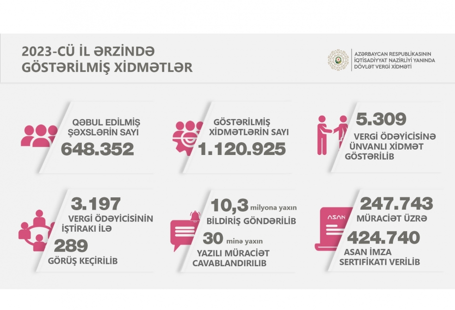 Ötən il vergiödəyicilərinə göstərilən xidmət sayı açıqlanıb