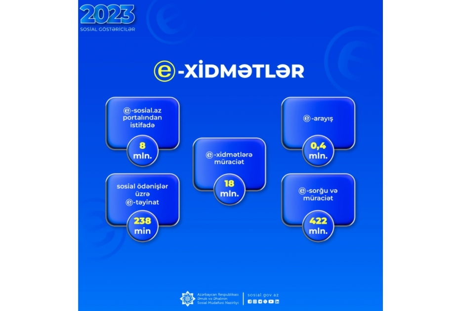 Ötən il sosial sahədə e-xidmətlərə 18 milyon müraciət qeydə alınıb