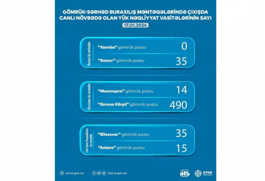 “Qırmızı Körpü” gömrük postunda gözləyən yük maşınlarının sayı artıb