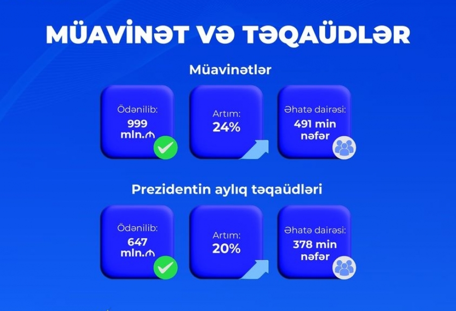 Sosial müavinətlər üzrə 999 milyon manat, Prezident təqaüdləri üzrə 647 milyon manat ödənilib