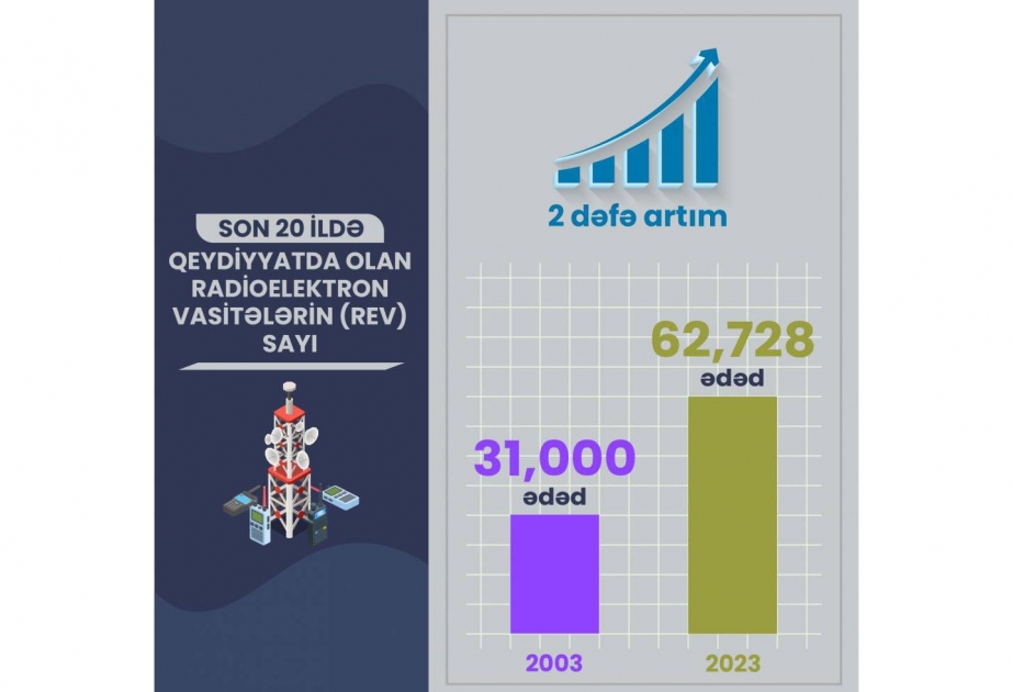 Son 20 ildə radioelektron vasitələrinin sayı 2 dəfə artıb