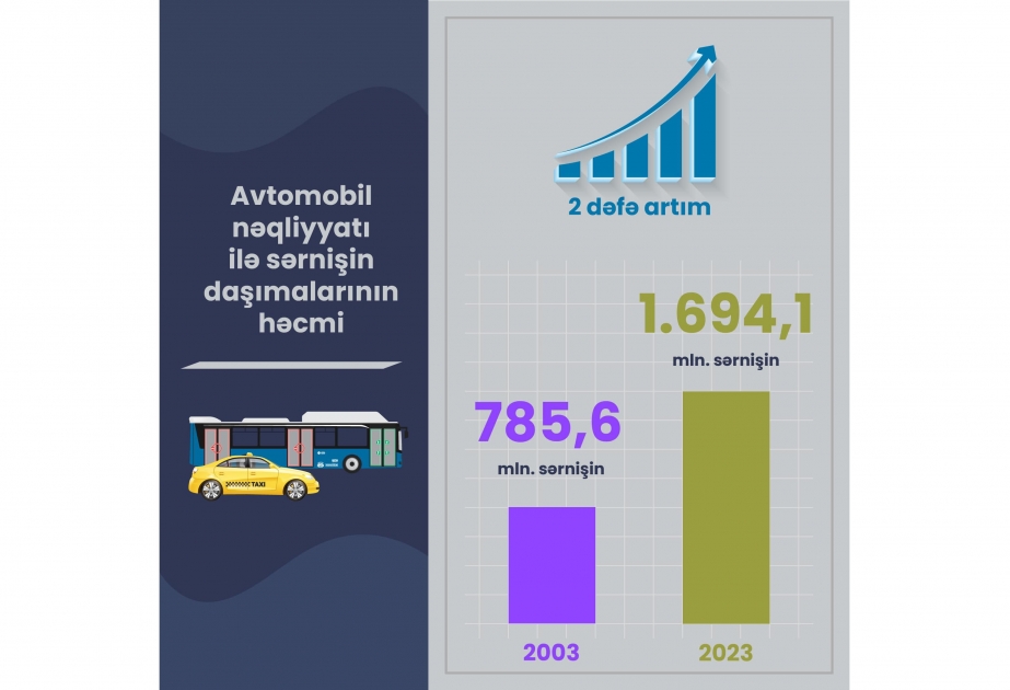 AYNA: Son 20 ildə avtobuslarla sərnişin daşımaları 2 dəfə artıb
