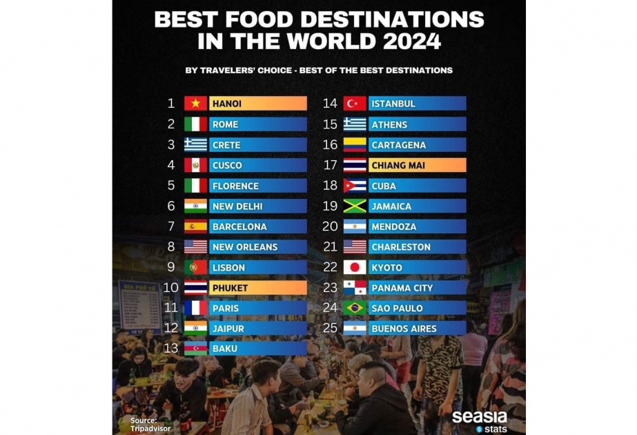 Baku ranks 13th in Tripadvisor's 'Best of the Best' food destinations worldwide for 2023