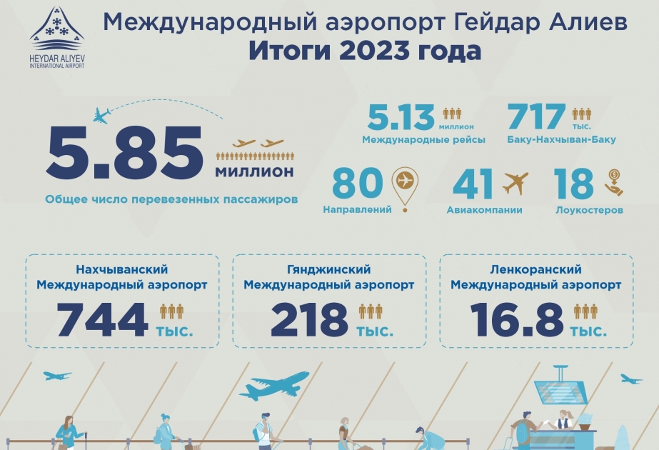 Пассажиропоток бакинского аэропорта в 2023 году достиг исторического уровня