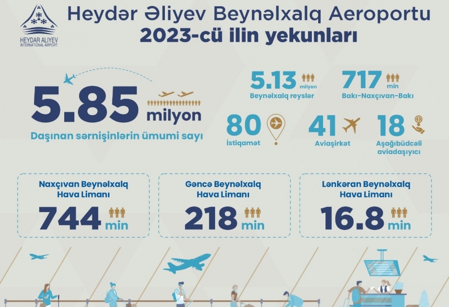 Ötən il Bakı hava limanının sərnişin dövriyyəsi 5,8 milyondan çox olub