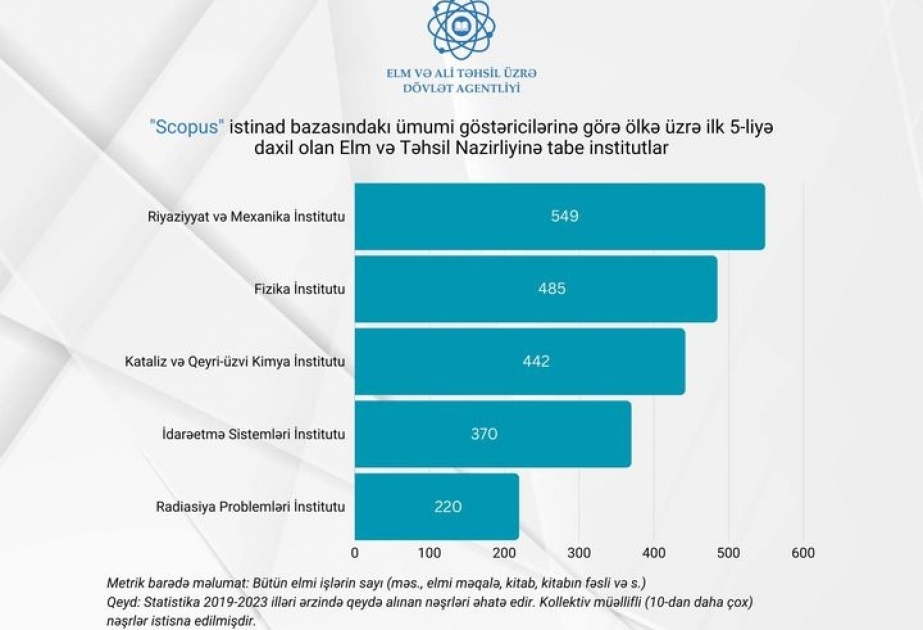 Son 5 ildə “Scopus”da ən çox elmi işi dərc olunan institutların adları açıqlanıb