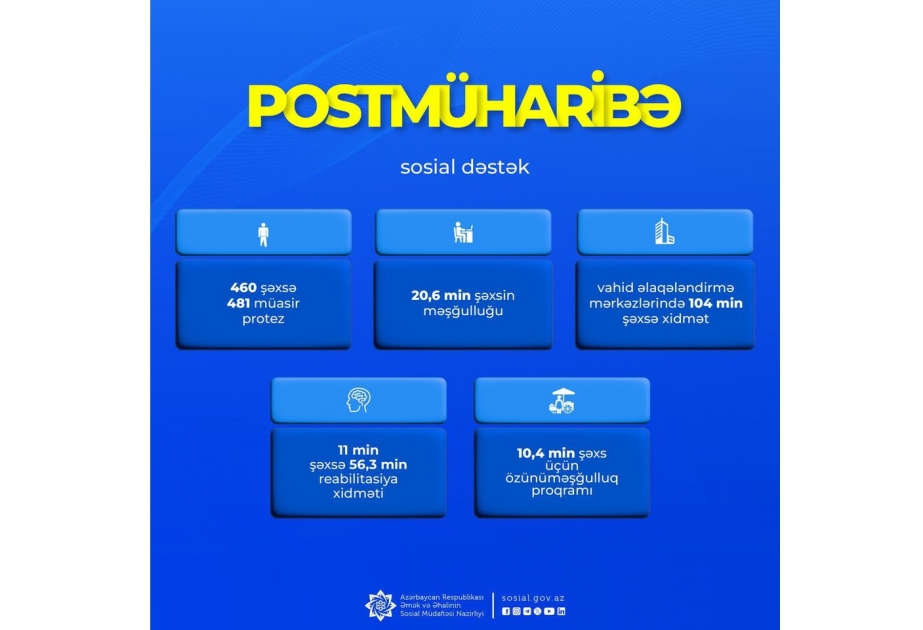 Postmüharibə dövründə şəhid ailələri üzvləri və müharibə iştirakçıları olan 126 min şəxsə 326 min xidmət göstərilib