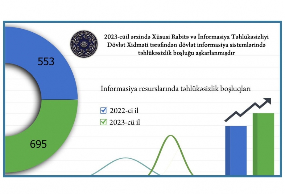Dövlət qurumlarına məxsus 695 informasiya resursunda təhlükəsizlik boşluqları aşkarlanıb