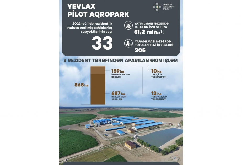 Ötən il Yevlax Pilot Aqroparkda 33 sahibkarlıq subyektinə rezidentlik statusu verilib