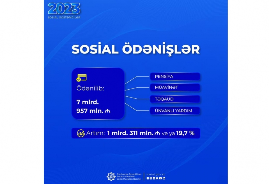 Ötən il pensiya, müavinət, təqaüd, ünvanlı yardımlar üzrə 7 milyard 957 milyon manat vəsait ödənilib