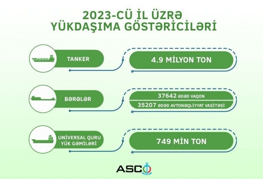 ASCO обнародовало показатели грузоперевозок в 2023 году