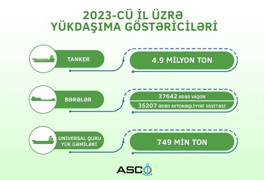 ASCO publica las cifras de tráfico de mercancías para 2023