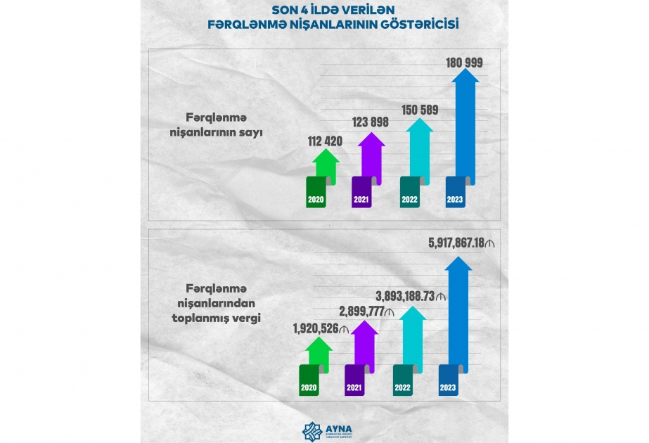 Ötən il verilən fərqlənmə nişanlarının sayı açıqlanıb