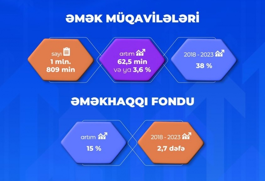 Ötən il əmək müqavilələrinin sayı 1 milyon 809 minə çatıb