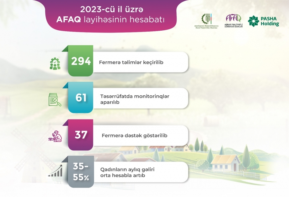 Ötən il AFAQ layihəsinə 294 fermer cəlb olunub