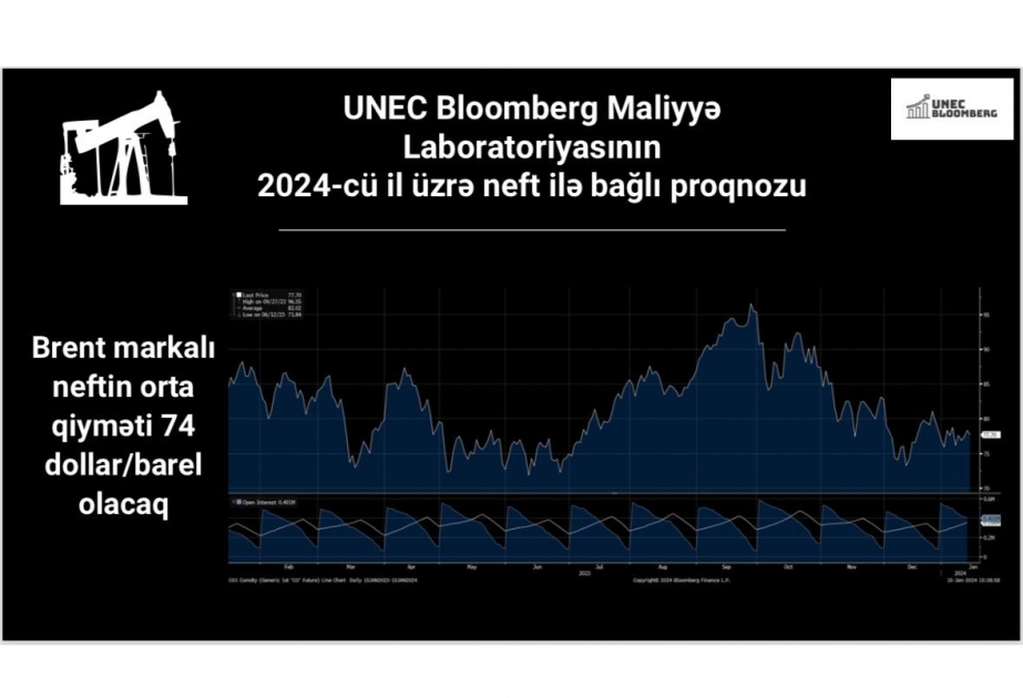 UNEC-in Bloomberg Maliyyə laboratoriyasının neftlə bağlı proqnozu