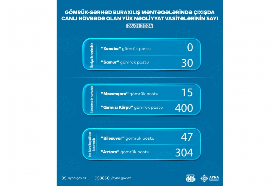 “Qırmızı Körpü” gömrük postunda gözləyən yük maşınlarının sayı 400-ə çatıb