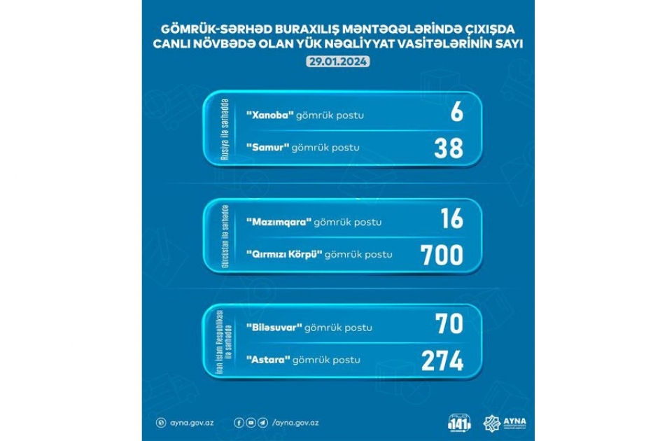 “Qırmızı Körpü” gömrük postunda gözləyən yük maşınlarının sayı 700-ə çatıb