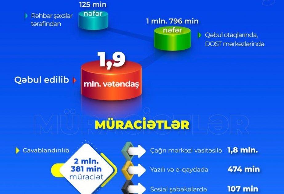 Son bir ildə Əmək və Əhalinin Sosial Müdafiəsi Nazirliyi və qurumlarında 1,9 milyon vətəndaş qəbul edilib