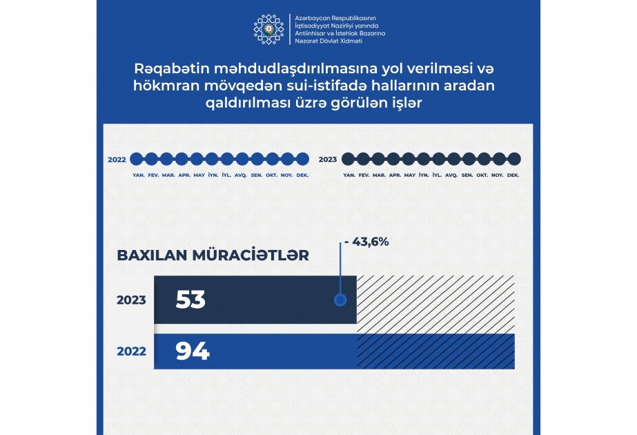 Ötən il rəqabətin məhdudlaşdırılması üzrə müraciətlərin sayı 44 faizə yaxın azalıb