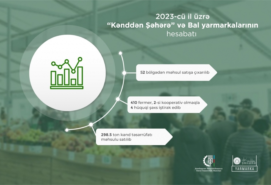 Ötən il “Kənddən şəhərə” və Bal yarmarkalarında 52 bölgədən 410 fermer məhsul satışa çıxarıb