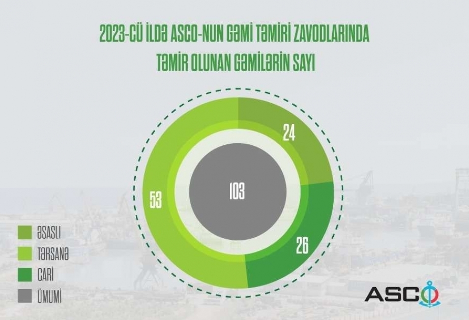 103 vessels repaired at ASCO shipyards last year