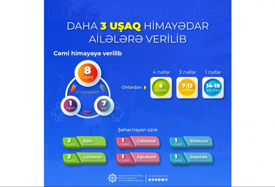 Sosial Xidmətlər Agentliyi tərəfindən daha 3 uşaq himayədar ailələrə verilib