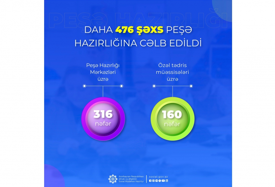 Dövlət Məşğulluq Agentliyi tərəfindən daha 476 şəxs peşə hazırlığına cəlb edilib