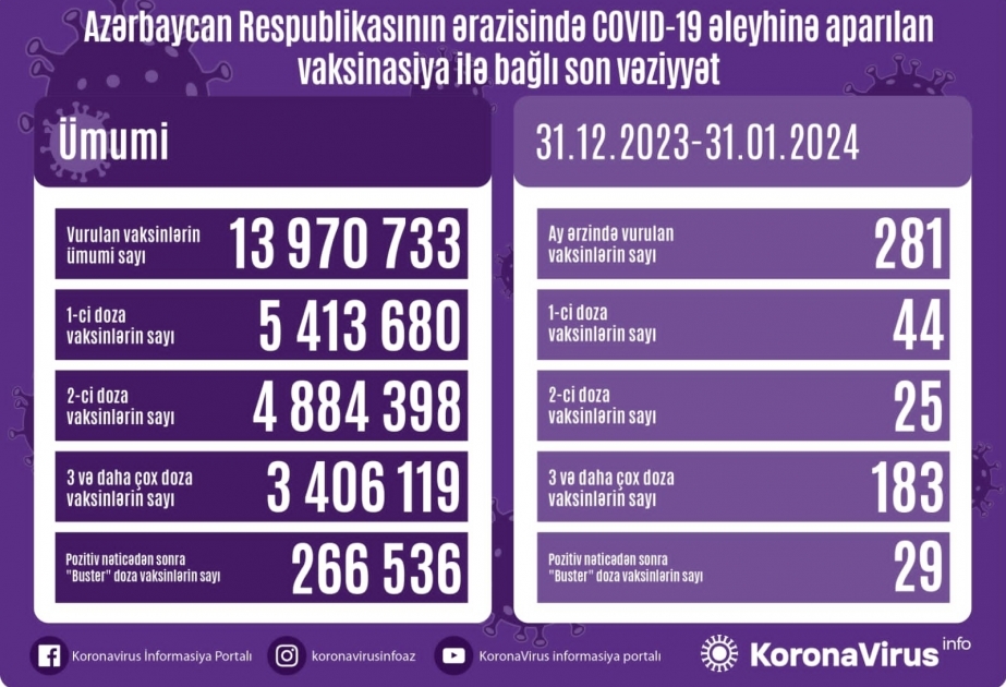 За прошедший месяц в Азербайджане против COVID-19 сделана 281 прививка