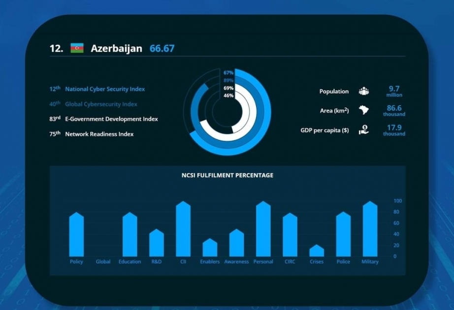 Azerbaiyán ocupa el puesto 12 entre 31 países en el índice de ciberseguridad