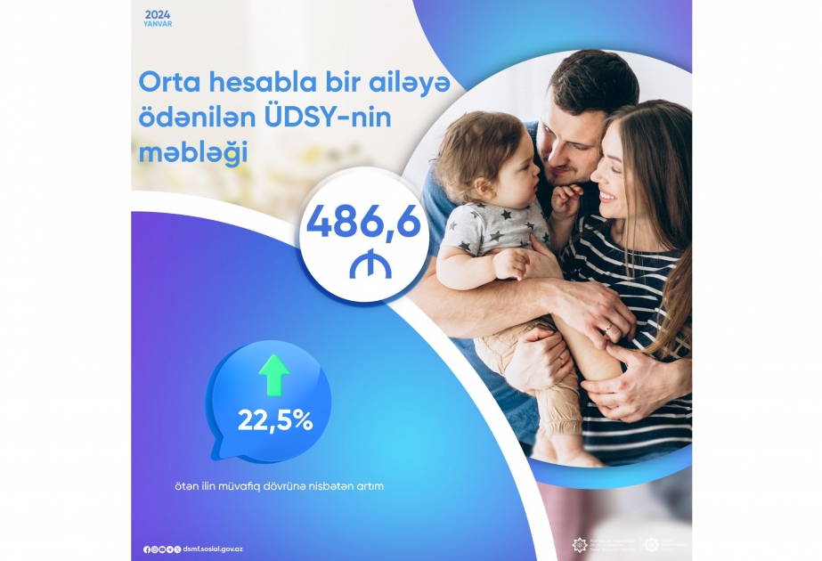 Bir ailəyə ödənilən ÜDSY-nin məbləği 22,5 faiz artıb