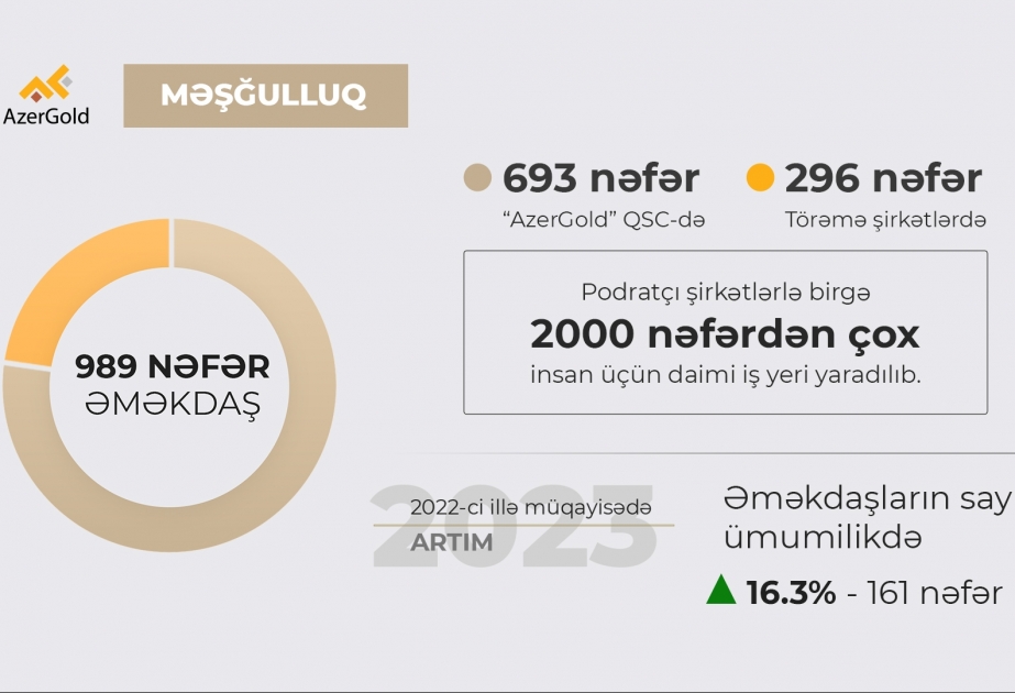 ЗАО AzerGold продолжает вносить вклад в обеспечение занятости населения