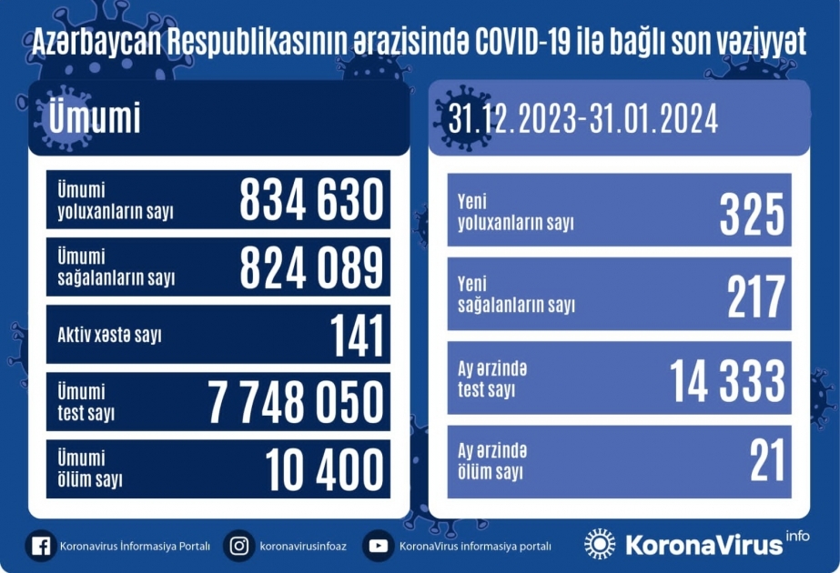 Azerbaijan reports 325 new COVID-19 cases in past month
