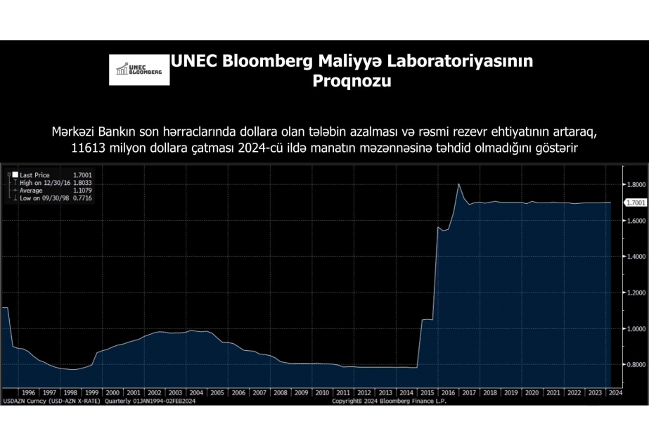 UNEC 2024-cü il üçün manatın məzənnəsi ilə bağlı proqnozu açıqlayıb