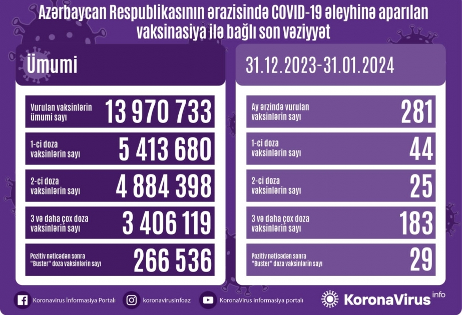 Corona-Impfung in Aserbaidschan: Bisher 13.969.921Impfdosen verabreicht