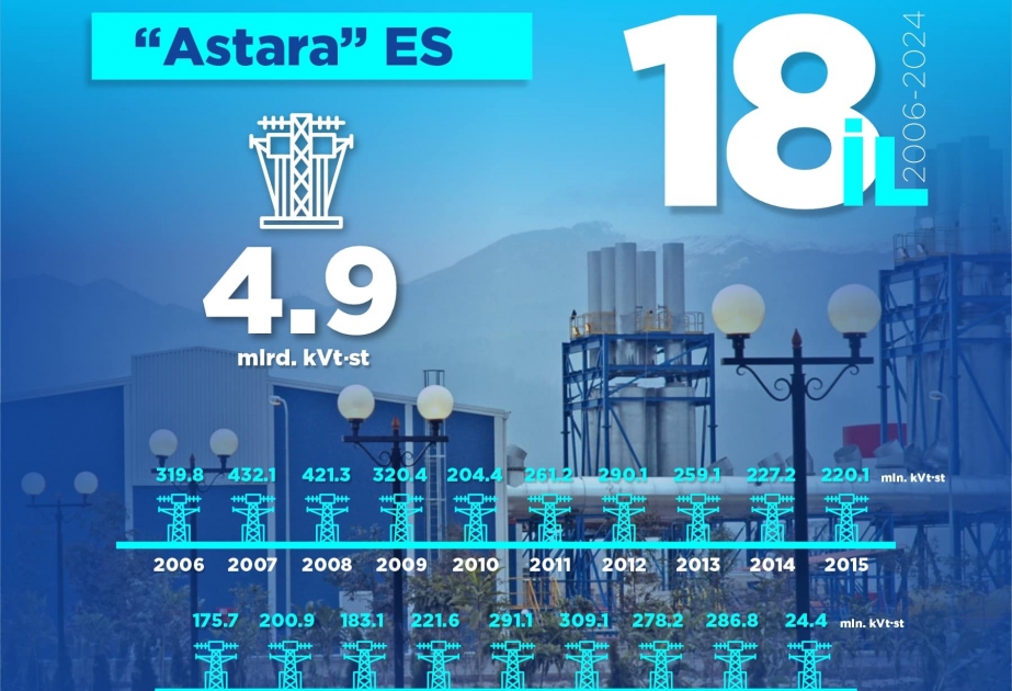 “Astara” ES-də nə qədər elektrik enerjisi istehsal edilib?