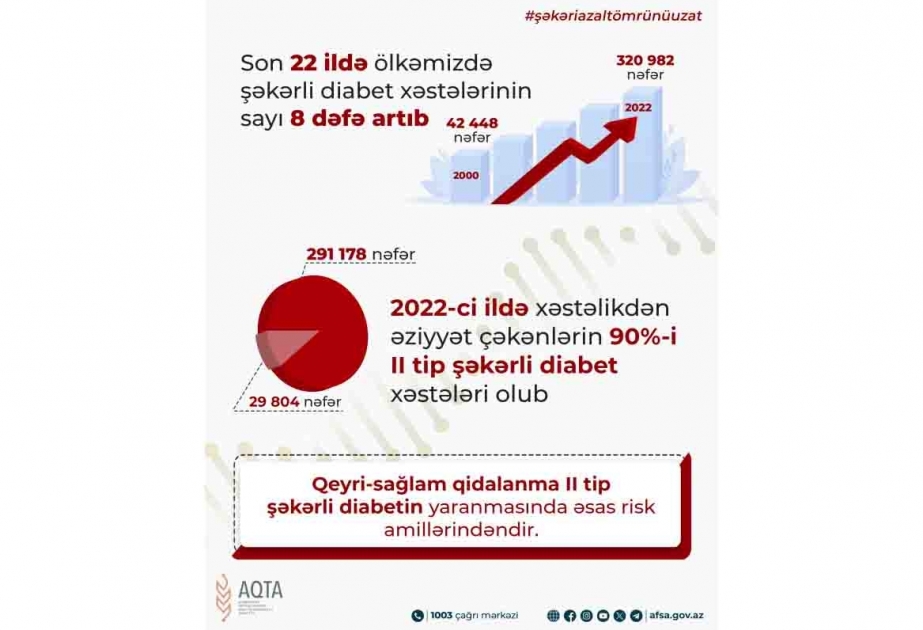 “Şəkəri azalt, ömrünü uzat!” kampaniyası davam edir
