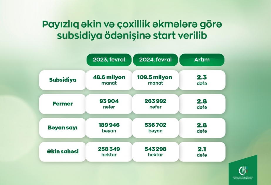 Fermerlərə payızlıq əkinlərə görə subsidiyaların ödənişinə başlanılıb