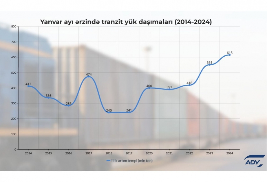 Ötən ay 615 min ton tranzit yükü daşınıb