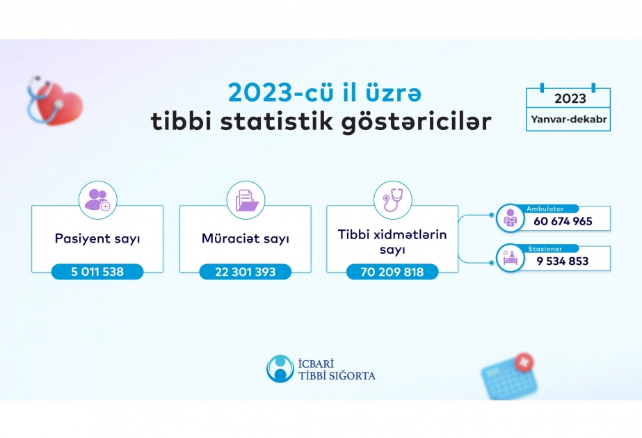Ötən il əhalinin 52 faizi icbari tibbi sığortadan yararlanıb