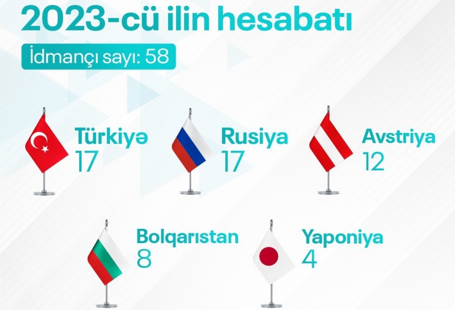 Ölkədən kənarda idmançılarımızdan götürülən test nümunəsinin sayı açıqlandı