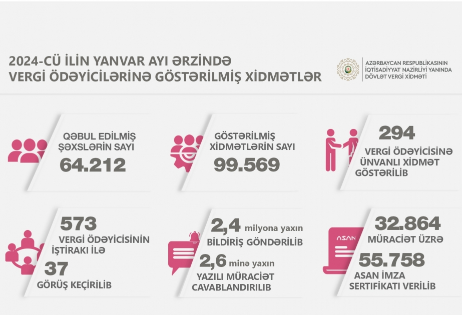 Ötən ay vergiödəyicilərinə 55 mindən çox Asan İmza sertifikatı verilib