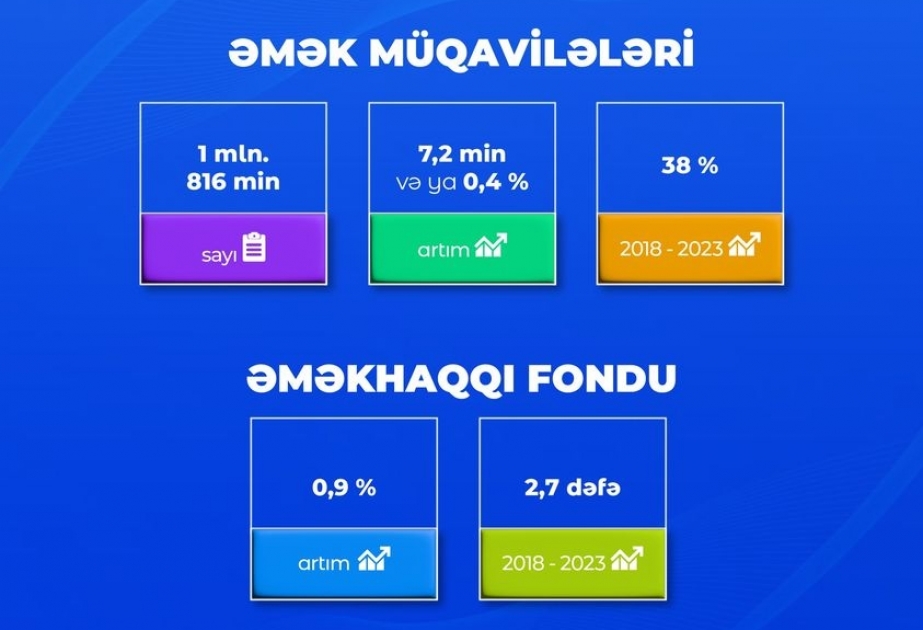 Əmək müqavilələrinin sayı 1 milyon 816 minə çatıb