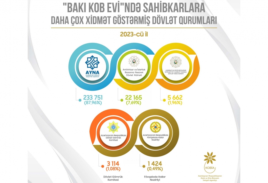 “Bakı KOB evi”ndə sahibkarlara daha çox xidmət 5 dövlət qurumu tərəfindən göstərilib