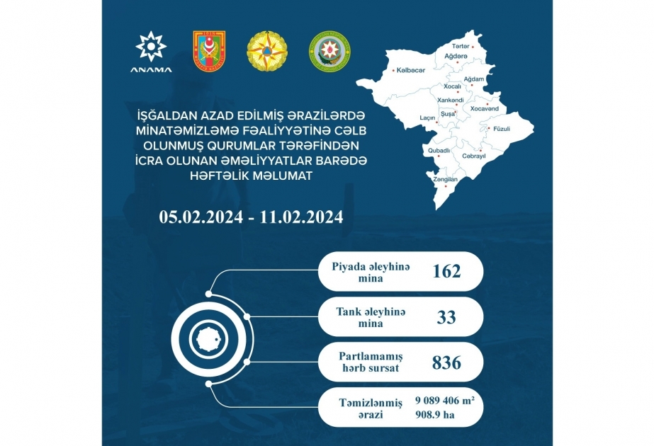Azerbaijan’s Mine Action Agency clears 908.9 hectares of liberated territories from mines and UXOs over past week