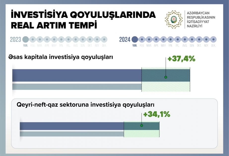 Yanvarda iqtisadiyyatın bir sıra sahələrində yüksək artım templəri müşahidə olunub
