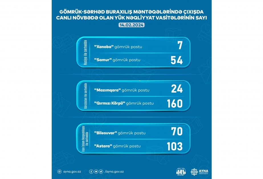 “Qırmızı Körpü” gömrük postunda 160 yük maşını gözləmədədir